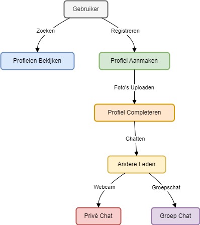 Aanbeveling voor een Diagram